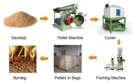 Making Pellets 的图像结果