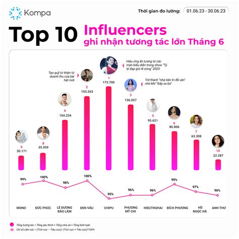 Kompa.ai: Top 10 Influencers ghi nhận tương tác nhiều nhất trong tháng 6 | bởi Kompa Social ...