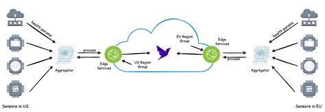 Image result for Iot Application Using Java Spring