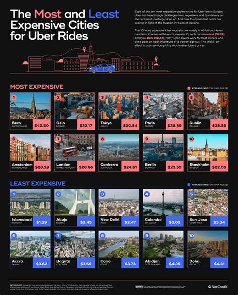 Cost of an Uber in Cities Around the World - NetCredit Blog