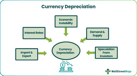 Country Currency Depreciation