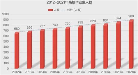 中国2021届“双一流”高校毕业生人数、继续深造人数及就业情况