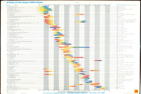 Image result for pH Indicator Chart