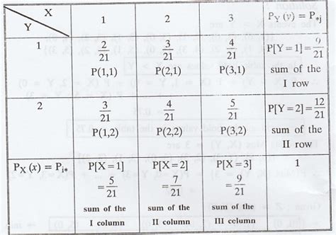 Joint Distribution - Marginal and conditional distributions