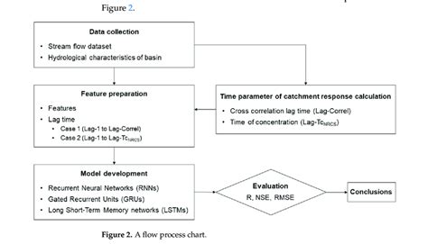 Process Flow Rate Example 的图像结果