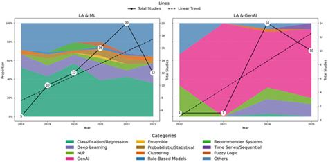 Machine Learning and Generative AI in Learning Analytics for Higher ...