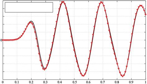 Image result for FDTD Formula