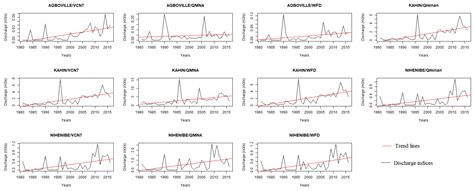 Evaluation of Potential Changes in Extreme Discharges over Some ...