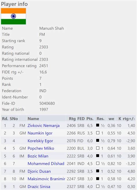 Manush Shah becomes the latest International Master of India ...
