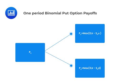 Image result for Binomial Model American Option
