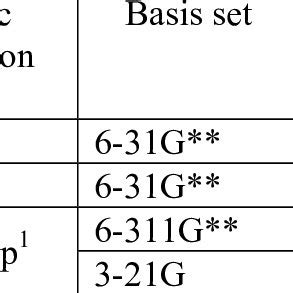 Image result for Basis Set Types and Examples