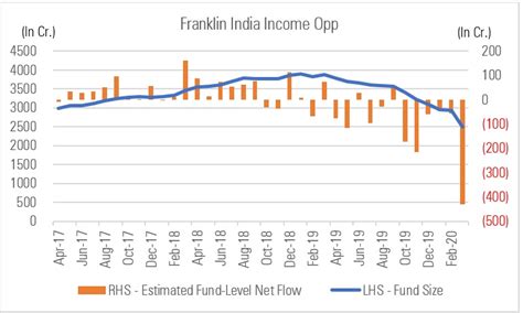 5 Debt Funds from Franklin Templeton Placed Under Review | Articles ...