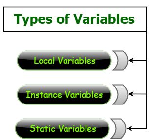 Image result for Variables and Types of Variables in Java