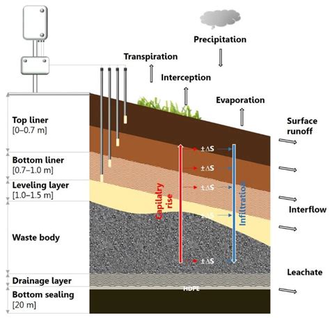 Shrinkage Characteristics of Boulder Marl as Sustainable Mineral Liner ...