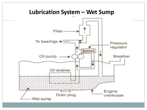 Engine Lubrication System 的图像结果