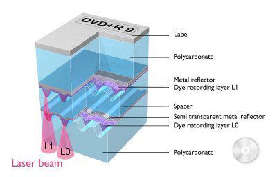 Image result for DVD-R Double Layer PTP Format