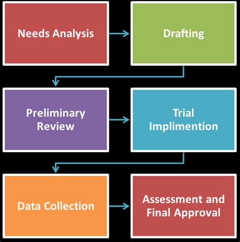 Policy Development Framework 的图像结果