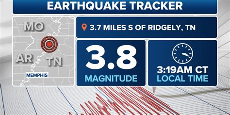 Magnitude 3.8 earthquake in Tennessee felt over 100 miles away | Fox ...