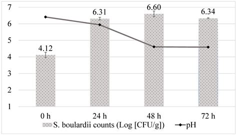Fermentation of Sainfoin Seed Flour with Saccharomyces boulardii ...