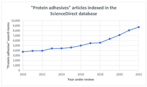 Image result for ScienceDirect Figure Search