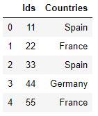 Image result for Hot Encoding in Python