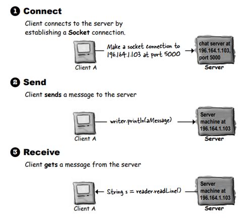 Image result for Get Connection Java
