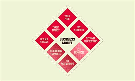 Business Model Elements 的图像结果