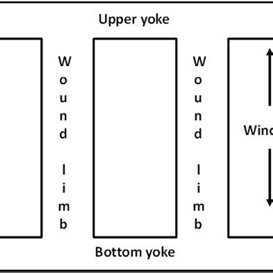 Image result for 3 Phase Core Type Transformer