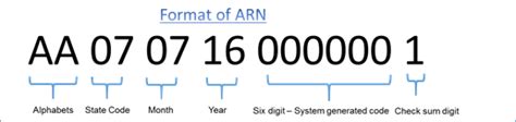 ARN number under GST tax payment system in India