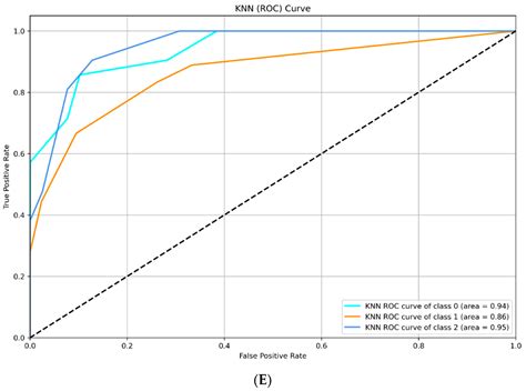 Predicting Leukoplakia and Oral Squamous Cell Carcinoma Using ...