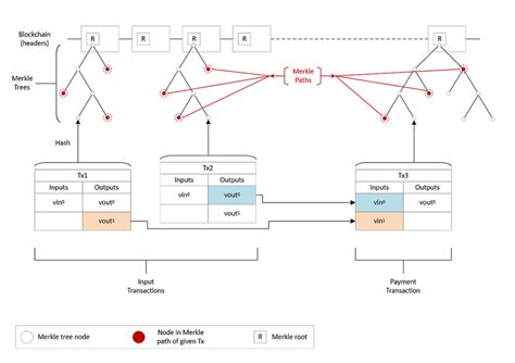 SPV es seguro y de bajo consumo. por Craig Wright | Ramon Quesada