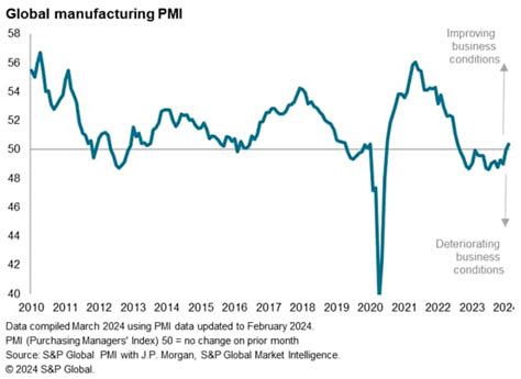 Worldwide manufacturing returns to growth | S&P Global
