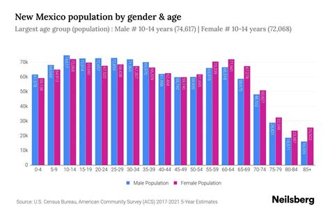 New Mexico Population by Gender - 2023 New Mexico Gender Demographics ...