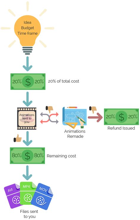 Image result for How It Works Animation