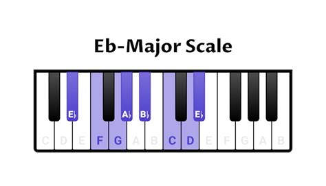 Image result for EB Major Scale Contrary Motion