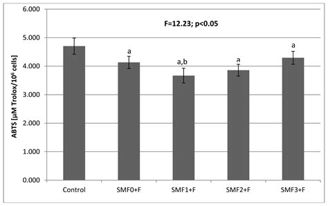 Effect of a Static Magnetic Fields and Fluoride Ions on the Antioxidant ...