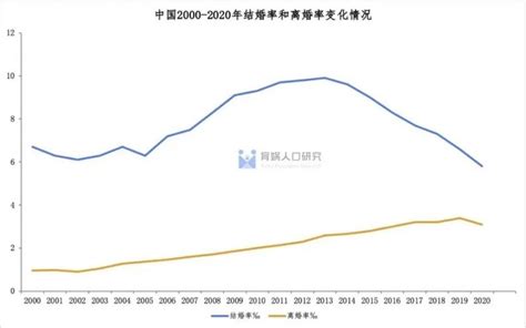 中国初婚人数9年来下降55.9% 去年首次低于1100万人_新闻快讯_海峡网