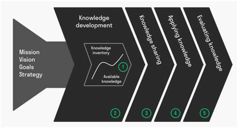 Knowledge Management Value Chain 的图像结果