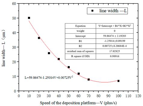 Experimental Analysis of Polycaprolactone High-Resolution Fused ...