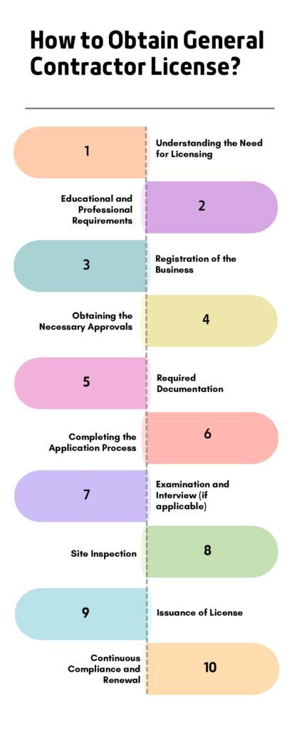 Types of Contractor License 的图像结果
