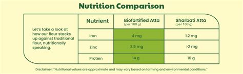 Better Nutrition Biofortified Atta: 100% Whole Wheat Flour | High in ...
