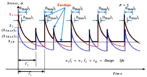 A Study on Creep-Fatigue Evaluation of Nuclear Cladded Components by ...