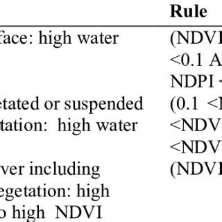 Image result for Rule-Based Classification Using Weather