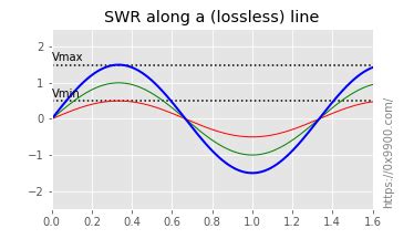 Image result for VSWR Animation