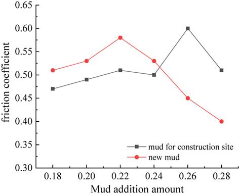 Research and Experimental Application of New Slurry Proportioning for ...