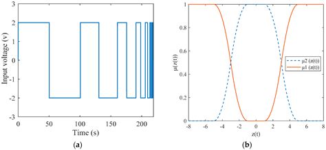 Control-Oriented Modelling of a 3D-Printed Soft Actuator