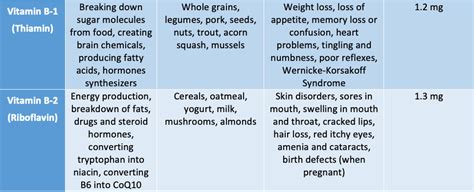 Know Your Vitamin B – Briyo supplements