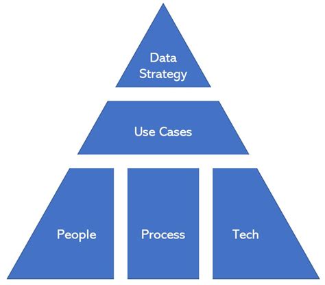Image result for Data Strategy Framework