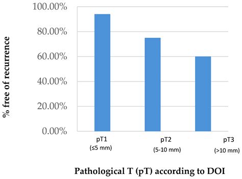 Depth of Invasion: Influence of the Latest TNM Classification on the Prognosis of Clinical Early ...