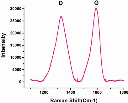 Image result for Graphite XRD Spectrum